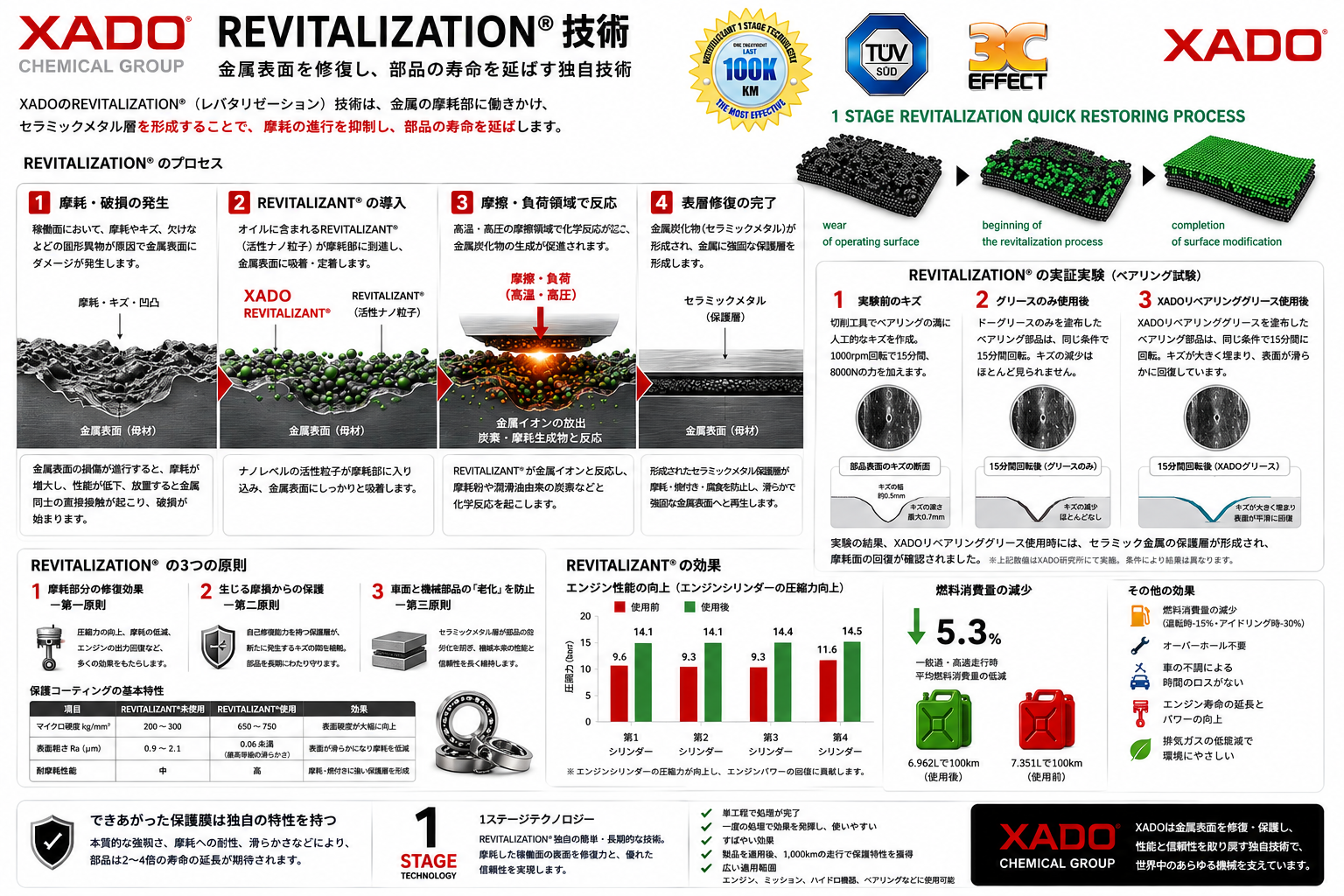 XADO Revitalizant 技術資料